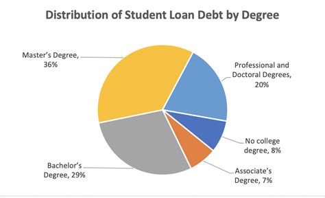 Who Owes The Most Student Loan Debt