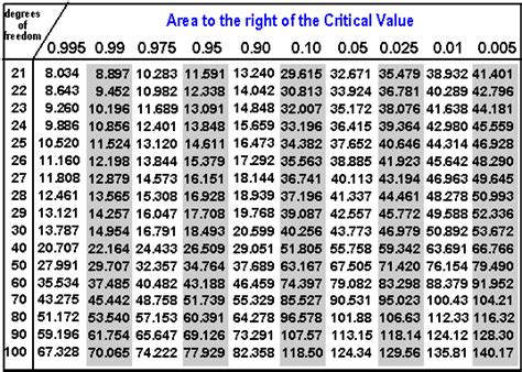 You've probably got a subset of those, maybe fifty or so, that you absolutely love. hypothesis testing - $\chi^2$ tabulated value - Cross ...