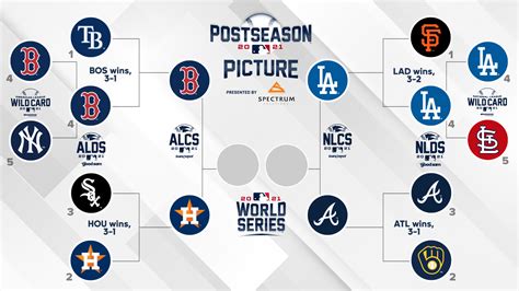 2021 Mlb Playoff Schedule Full Group Dates Times Tv Channels For