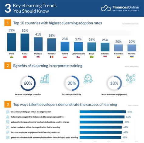 The Future Of Learning Top E Learning Trends For 2023 Gyrus