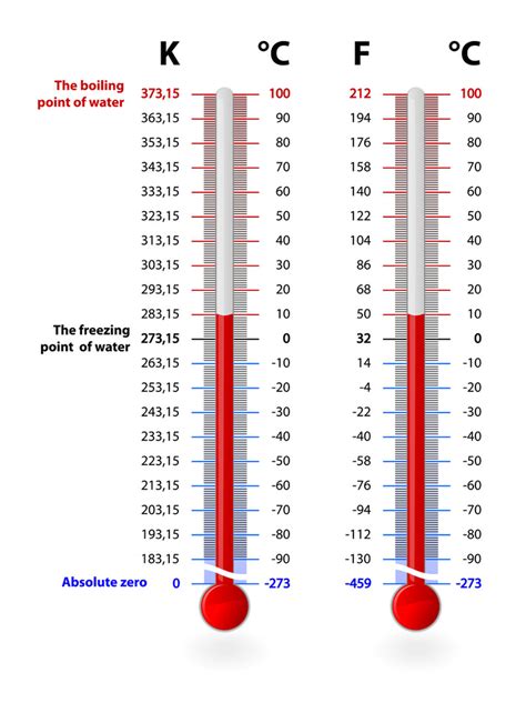 What Is The Kelvin Temperature Scale Example