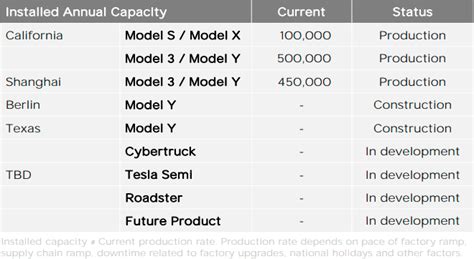 It's not clear exactly where the other $171 million went, but converting bitcoin to us dollars can come with high fees. Tesla Releases Q1 2021 Earnings: Maintains Profitibility ...
