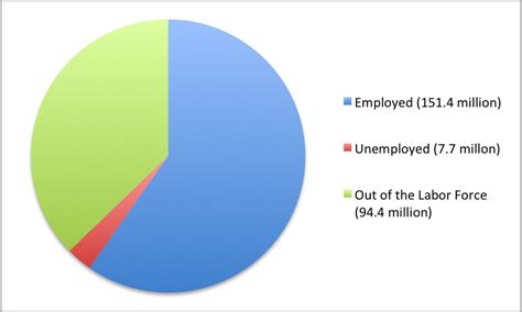 Calculating The Unemployment Rate Macroeconomics Waymaker