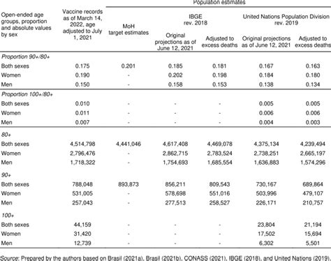 Population Age Distributions At Ages 80 And Older By Sex Brazil Download Scientific Diagram