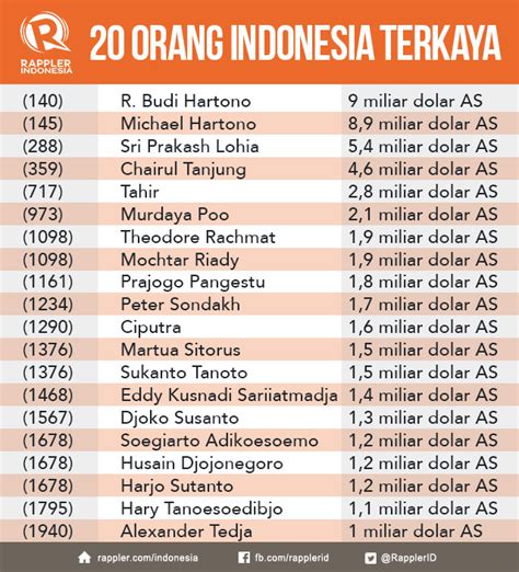 daftar orang terkaya di indonesia dan usahanya