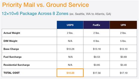 Usps zone chart pdf scouting web. Why USPS Priority Mail Matters - Online Shipping Blog ...