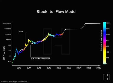 Bitcoin Stock To Flow Model Rbitcoin