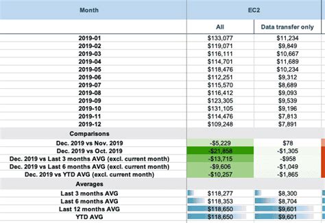 Aws Data Transfer Costs And Optimization Guide 2022 Cloudforecast