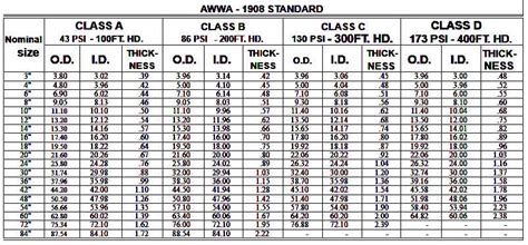 Ductile Iron Pipe Fittings Dimensions