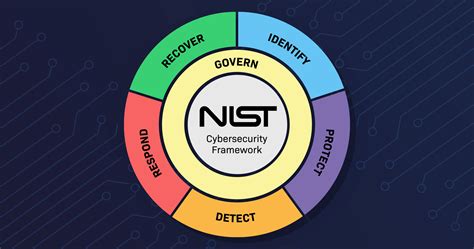 Nist Csf 20 The Journey So Far And Whats Ahead Balbix