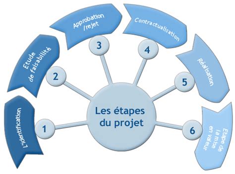 Pourquoi Le Mode Projet Progresse Ebloo Group