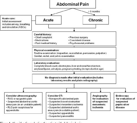 Figure From Diagnostic Approach To Abdominal Pain Semantic Scholar