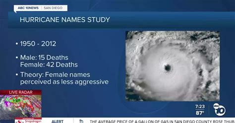 Fact Or Fiction Rumor Claims Hurricanes With Female Names Are Deadlier