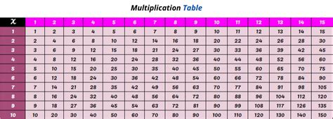 Multiplication Table Chart 1 100 Bangmuin Image Josh
