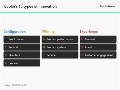 Doblins 10 Types Of Innovation Laptrinhx