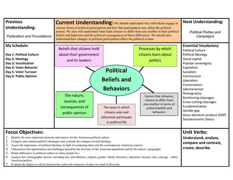 Political Beliefs And Behaviors