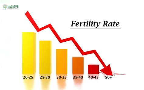 fertility rate factors affecting men and women fertility india ivf