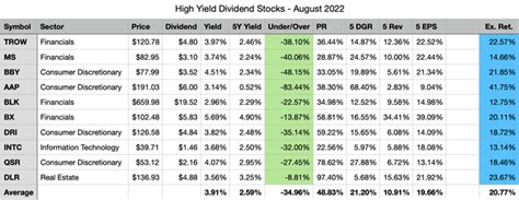 My Top 10 High Yield Dividend Stocks For August 2022 Seeking Alpha