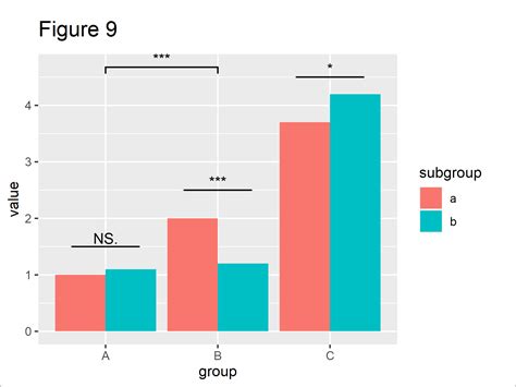 Add Significance Level Stars To Plot In R Example Ggsignif Package