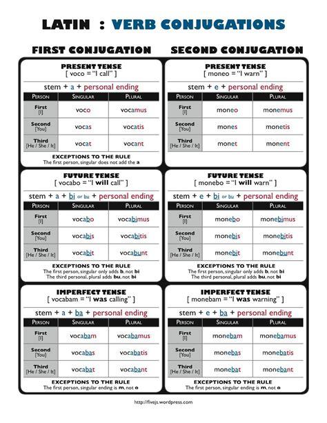 Latin Verb Conjugations Chart - Five J's Homeschool | Latin language learning, Teaching latin 