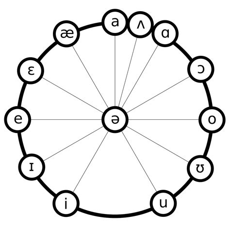 File Kinesthetic English Ipa Vowel Wheel V Svg Ipa Language Symbols My Xxx Hot Girl