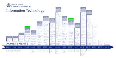 History Of Information Technology Timeline Design Talk