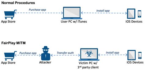 Acedeceiver Malware Can Infect Even Non Jailbroken Ios Devices