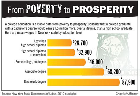 How Poverty Impacts Student Success In Higher Education