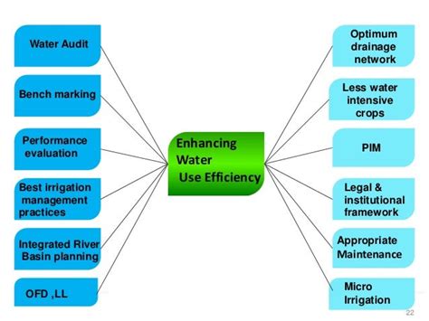 Water Use Efficiency