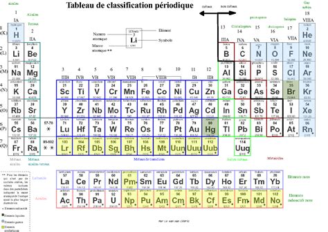 Comment Apprendre Le Tableau Périodique Des éléments Facilement - Tableau periodique des elements