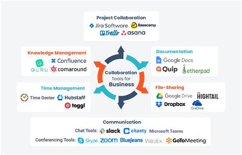 25 Top Collaboration Tools To Ensure Business Continuity During Wfh