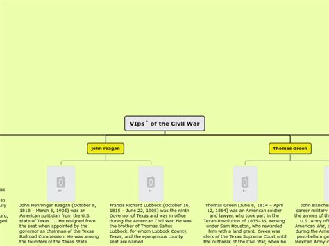 Vips´ Of The Civil War Mind Map
