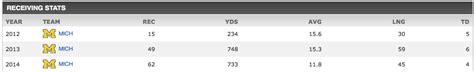 Jake dolegala (born october 7, 1996) is an american football quarterback for the new england patriots of the national football league (nfl). 2015 Fantasy Football: Receivers on the Carolina Panthers ...