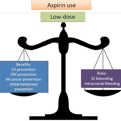 Balancing Risks And Benefits Of Aspirin Use Download Scientific Diagram