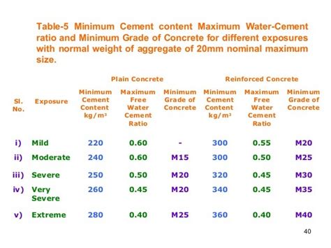 Concrete mix design