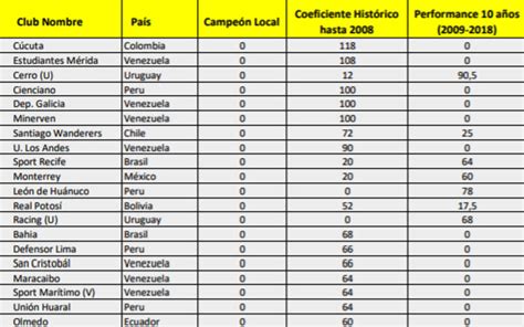Sido destacadas, atlético nacional es el primer equipo de la zona andina que mantiene en el top diez de conmebol, acompañado por. Ranking Conmebol da Libertadores 2019 com Sport (121º ...