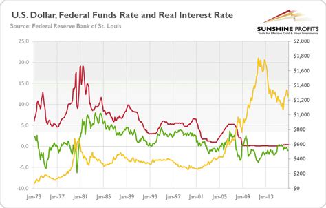Gold Second Fed Hike And Interest Rates The Market Oracle