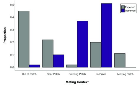 Expected Vs Observed Distribution Of Mating By Food Patch Context