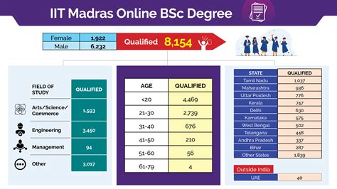 Iit Madras Admits First Batch Of Students To Online Bsc Degree In
