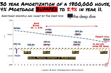 Mortgage Amortization Illustrated The Deep Dive