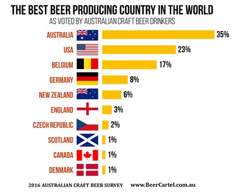 I have nothing against these types of posts at all as they aim to celebrate some amazing beers. The Best Beer Producing Country in the World - Beer Cartel