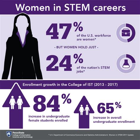 Four female malay students walk past a bank in kuala lumpur, malaysia. Women in STEM infographic | Penn State University