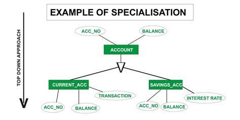 Difference Between Generalization And Specialization In Dbms