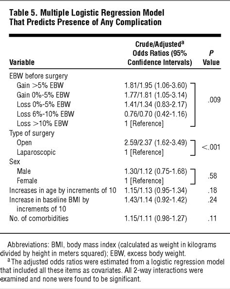 Preoperative Weight Loss Before Bariatric Surgery Bariatric Surgery