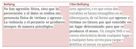 Cuadros Comparativos Entre Bullying Y Ciberbullying Cuadro Comparativo