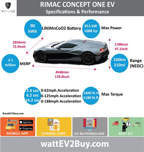 It is time for the croatian serial supercar. Rimac Concept One EV Supercar Specs Range Speed Battery