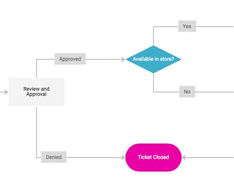 4 Flowcharts Templates To Smooth Your Customer Service Experience