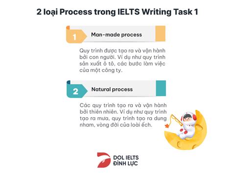 Từ Vựng Ielts Writing Task 1 Process Diagram Vocabulary