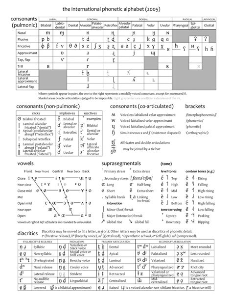 Learn About The International Phonetic Alphabet Ipa Vowel Chart