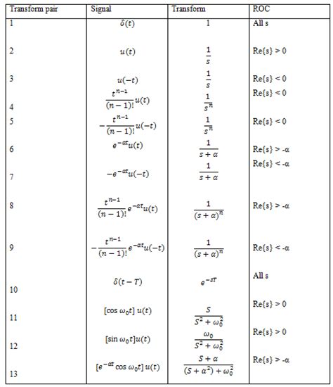 Pdf Application Of Laplace Transform To Differential Equations